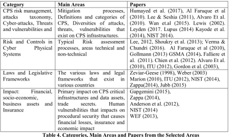Figure 3. CPS Security Framework with Three Orthogonal Coordinates. [17] 