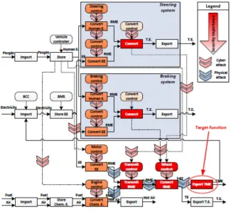Figure 4. Security Aware Functional Level Model of Automotive.  UCI Group. [2] 