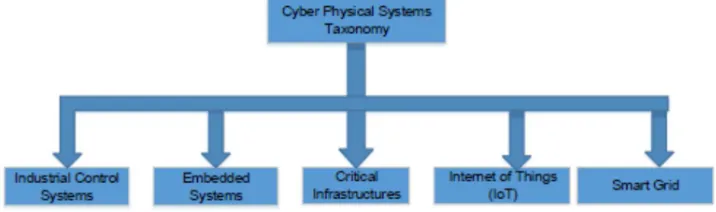 Figure 5. Cyber Physical System Taxonomy 