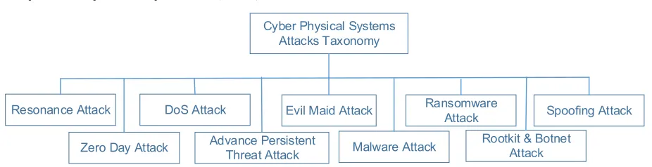 Figure 6. Cyber Physical Systems (CPS) Attacks Taxonomy 