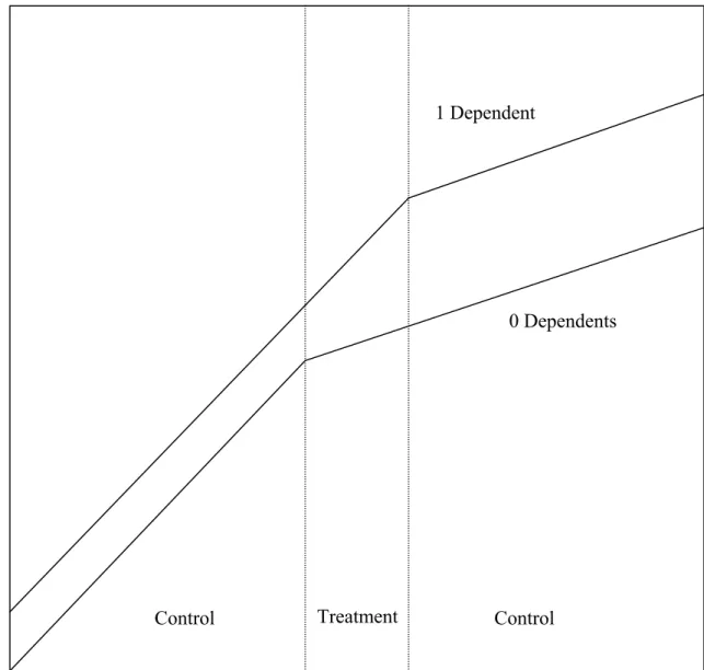 Figure 2:  The Effect of a Change in Dependents on Marginal Tax Rates  Treatment  1 Dependent  0 Dependents  Control Control 