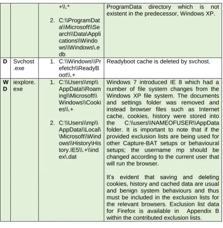 Table 4.3: Observed grey/situational Windows 7 file system behavioural 