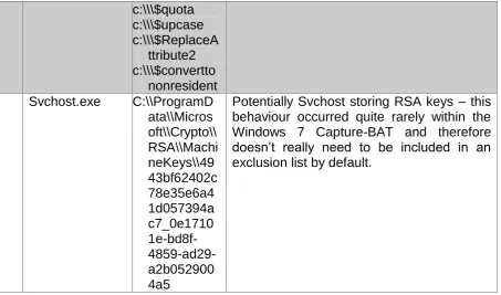 Table 4.4: Typical malicious Windows 7 file system behavioural interactions. 