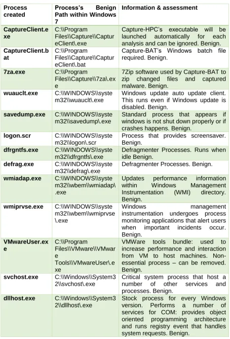 Table 4.5: Typical benign Windows 7 processes with their default pathways. 