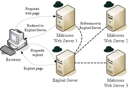 Figure 2.1: Drive-by-download attacking client systems from poisoned 
