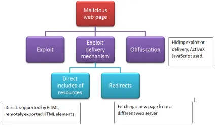 Figure 2.2 Malicious webpage attack vectors.  