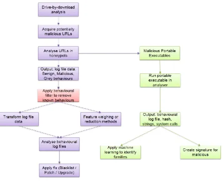 Figure 2.5:  An overview of drive-by-download and malware analysis process 