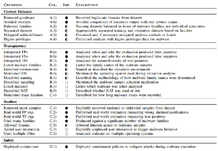 Table 3.1: Prudent practices for designing malware experiment framework 
