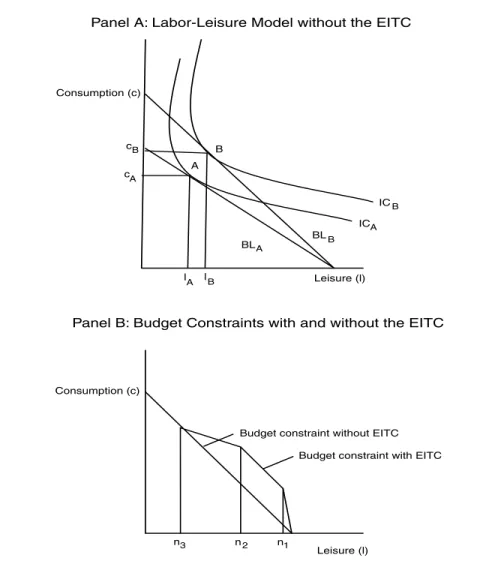 Figure 4 EITC and Labor Supply