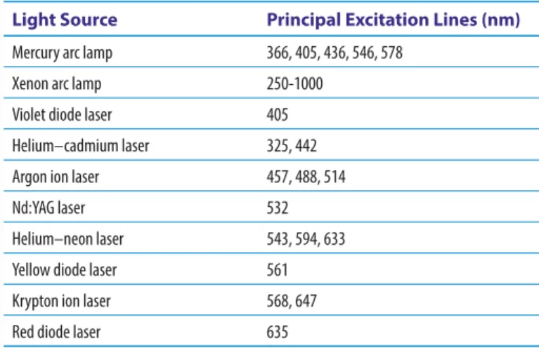 Table 3.1 Common Fluorescence Excitation Sources Used in  Most Fluorescence Instruments