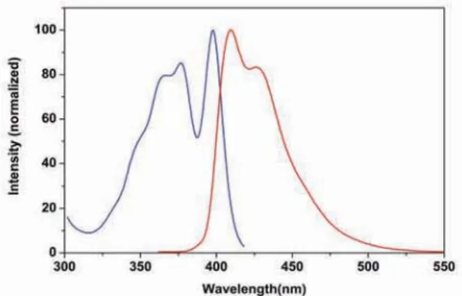 Figure 3.2 The excitation and emission spectra of iFluor™ 405 Goat Anti- Anti-Rabbit IgG conjugate (Cat# 16604) in PBS buffer (pH 7.2).