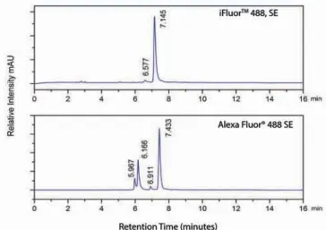 Figure 3.4 HPLC chromatogram comparison of iFluor™ 488 SE (top graph)  and Alexa Fluor® 488 SE (bottom graph) indicated iFluor™ 488 SE had much  higher purity and lot-to-lot reproducibility