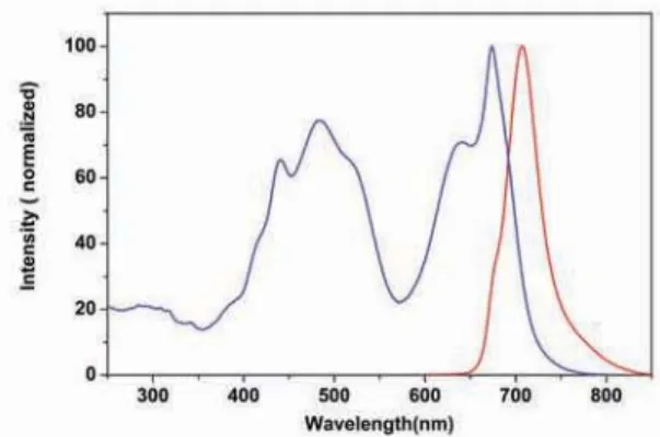 Figure 3.21 The excitation and emission spectra of iFluor™ 700 Goat Anti- Anti-Rabbit IgG conjugate (Cat# 16652) in PBS buffer (pH 7.2).