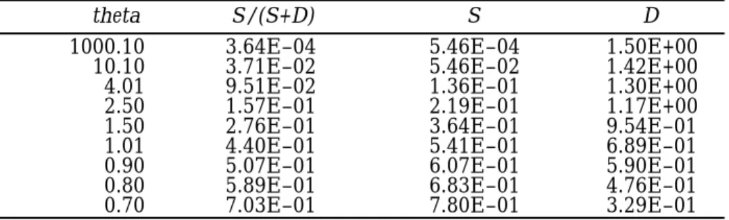 Table 2. Optimal values of short-term (S) and long-term debt (D) when i ===== ¼ as risk aversion varies
