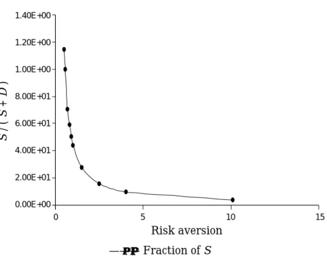 Figure 3. Short-term debt as a fraction of total debt as risk aversion varies when i = ¼