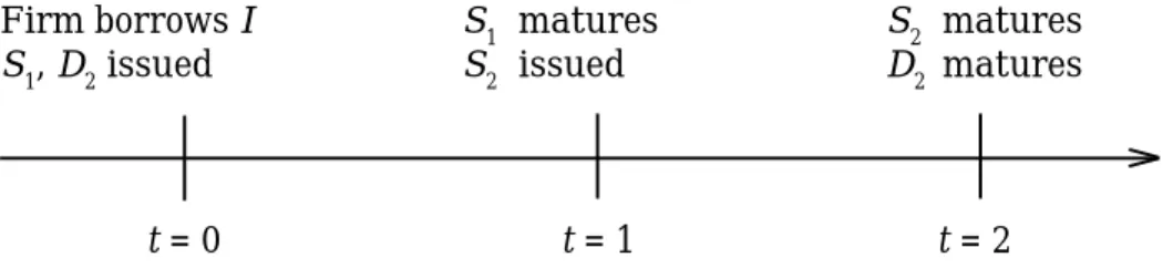 Figure 1 illustrates the timing of the issuance and repayment of the different types of debt.