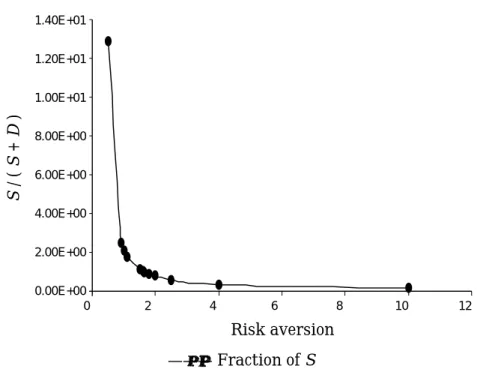 Figure 2. Fraction of short-term debt as risk aversion varies when i = 0