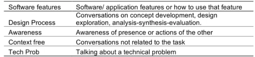 TABLE 3. Communication Content 