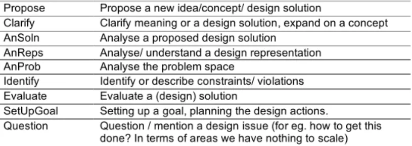 TABLE 4. Designing Process   Propose  Propose a new idea/concept/ design solution 