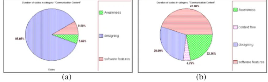 Figure  8  shows  the  percentages  of  the  percentage  of  time  in  each  of  the  communication  content  codes