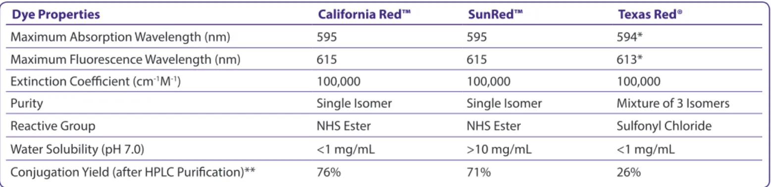 Table 2.4 Comparison of California Red™ and SunRed™ with Texas Red®