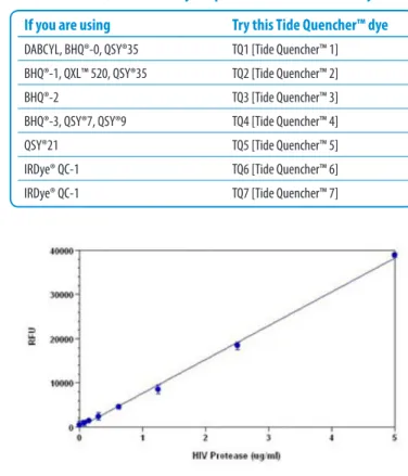 Table 3.3. Recommended FRET Pairs for Developing Molecular Beacon Nucleic Acid Detection and Protease Assays*