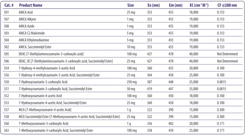 Table 2.1 Coumarin Dyes for Labeling Peptides