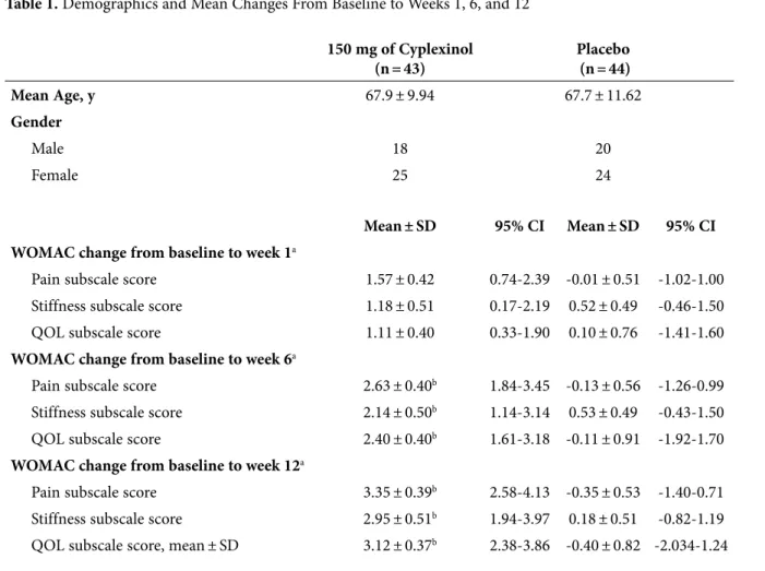 Table 1. Demographics and Mean Changes From Baseline to Weeks 1, 6, and 12 150 mg of Cyplexinol  (n = 43) Placebo (n = 44) Mean Age, y 67.9 ± 9.94 67.7 ± 11.62 Gender Male 18 20 Female 25 24 Mean ± SD  95% CI Mean ± SD 95% CI WOMAC change from baseline to 