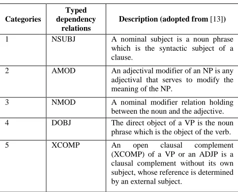 TABLE SOME OF DEFINITIONS OF TDRSCATEGORIESI  BASED ON GRAMMATICAL RELATION  