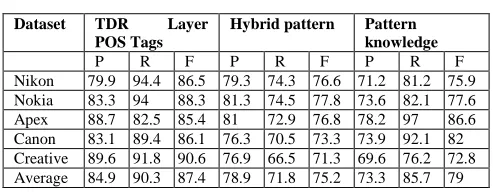 Table 4 shows the experimental results of the algorithm in  terms of precision, recall, and F-score, in comparison to 