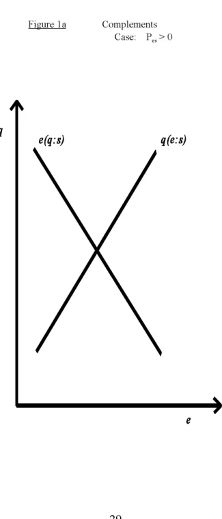 Figure 1a Complements Case: P &gt; 0 es