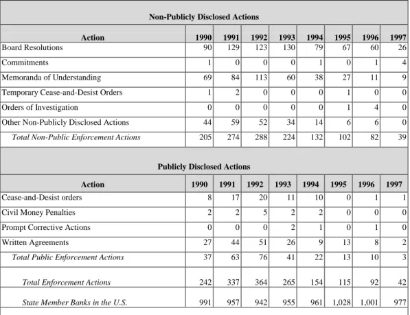 Table 1: Enforcement Actions Imposed by the Federal Reserve, 1990 – 1997