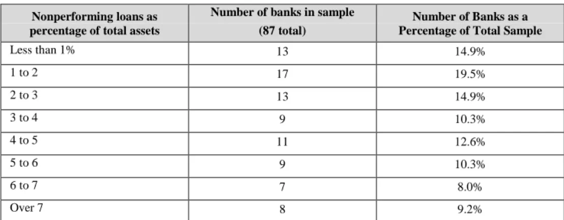 Table 4: Publicly Available Information about the Condition of the Sample Banks Prior to the Announcement of the Enforcement Actions