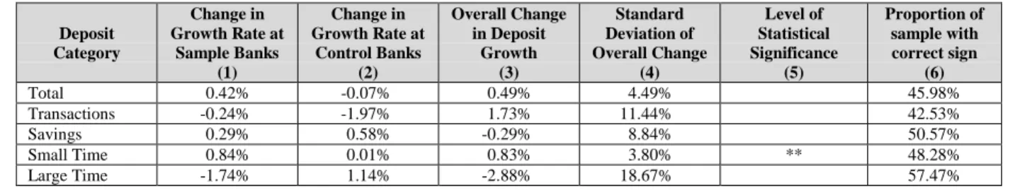 Table 5: Evidence about Bank Runs from Four-Week Changes in Deposit Growth