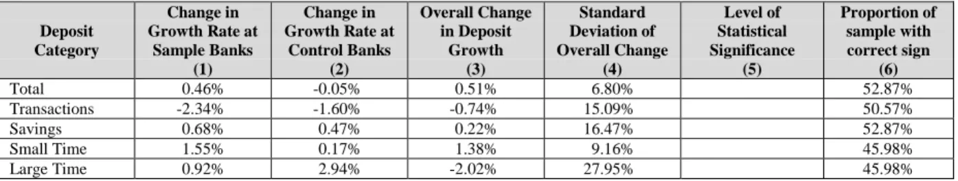 Table 6: Evidence about Market Discipline from One-Quarter Changes in Deposit Growth