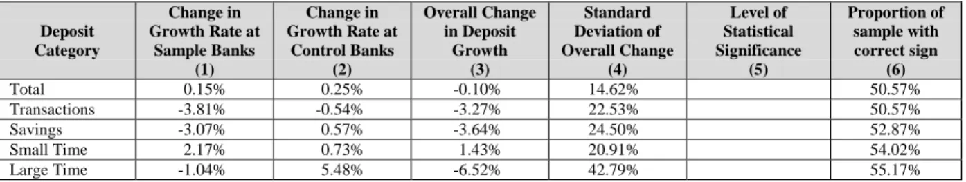 Table 7: Evidence about Market Discipline from Two-Quarter Changes in Deposit Growth