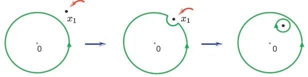 Figure 3:A little dragging of the variable x1 inside the integration con-tour results into an extra contribution given by the integral around x1 withintegration performed in the clock-wise direction.
