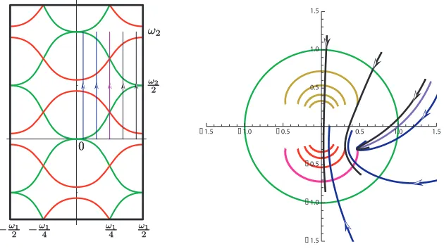 Figure 4:On the left ﬁgure analytic continuation paths are shown on theand have z-torus