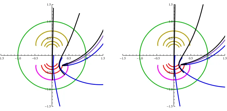 Figure 6:On the left picture blue curves representxcurve intersects the second lower curve in the circle