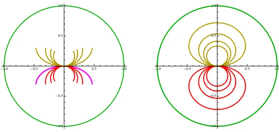 Figure 7:On the left picture the curves ˇxfor(n)±= 1/x(u ± 2ig n) with |u| ≥ 2 g = 3 and n = 1, 2, 3, 4.The endpoints of the curves correspond tou = ±2