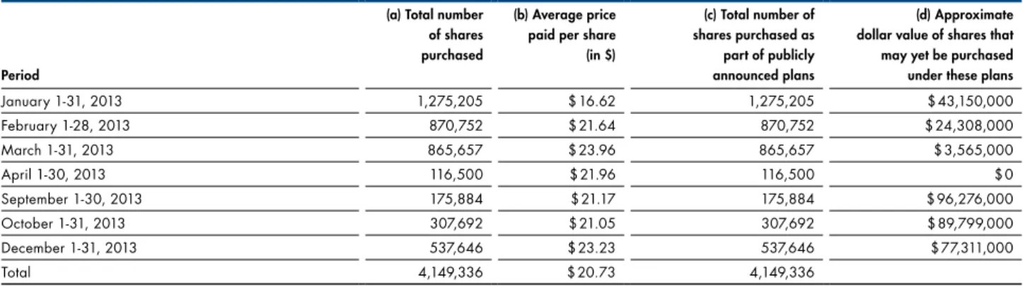 Table  [8]  sets out information concerning repurchases of our  common shares, which we intend to use to serve our  ex-changeable debt instruments and employee shabased  re-muneration plans.