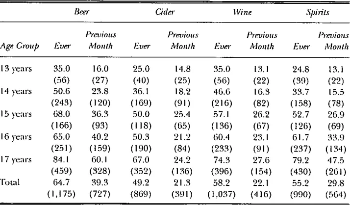 Table 4.2: Prevalence Rate~s for Specific Alcoholic Beverages, 199l