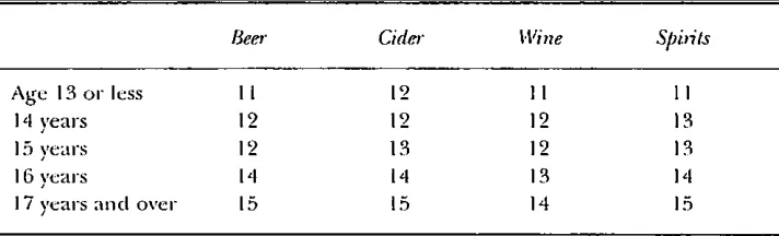 Table 4.3: Median Age of lZi~t Consumption of Vrn~ous Dl~nks