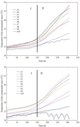 Fig. 2. Experimental distribution of temperatures along the x (a) and y (b) axes.