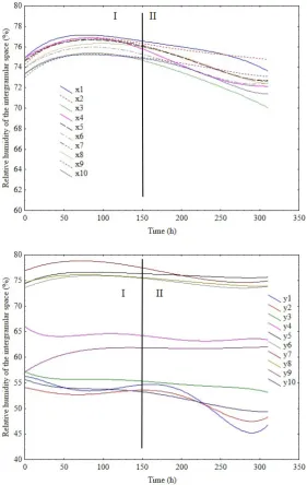 Fig. 3. Experimental distribution of changes in the relative humidity in the intergranular spaces along the x (a) and y (b) axes.