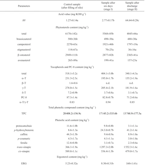 Table 1. Acid value, the content of phytosterols, tocopherols, PC-8, phenolic compounds, and ergosterol in samples of seeds