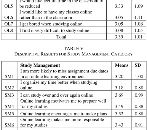 TABLE DESCRIPTIVE RESULTS FOR V STUDY MANAGEMENT CATEGORY 