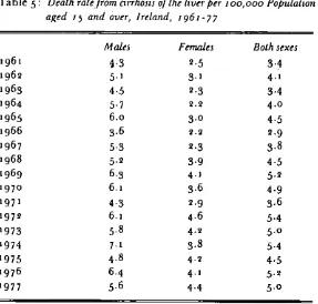 Table 5: Death rate from cirrhosis of the liver per t oo, ooo Populationaged t5 and over, Ireland, t96t-77