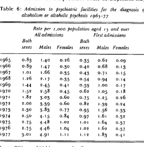 Table 6: Admission to psychiatric .facilities .for the diagnosis o/alcoholism or alcoholic psychosis t 967 - 77