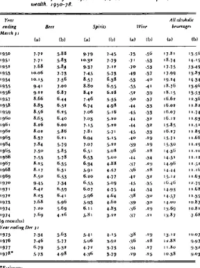 Table Io: Excise tax receiptJ from beer, spirits and wineJ as a percentage of (a) Total